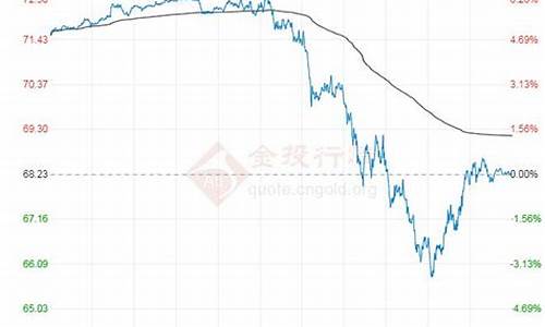 原油价格最新行情走势中国_原油价格走势图