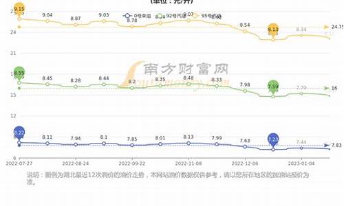 武汉市今日油价92_武汉市今日油价92号