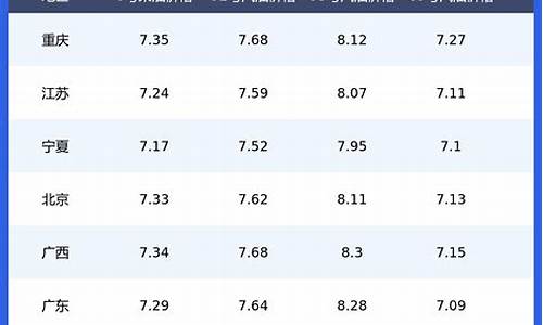 全国汽油价格一览表最新消息图片_全国汽油