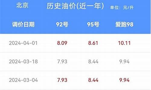 四月份油价上调还是下降_四月份油价