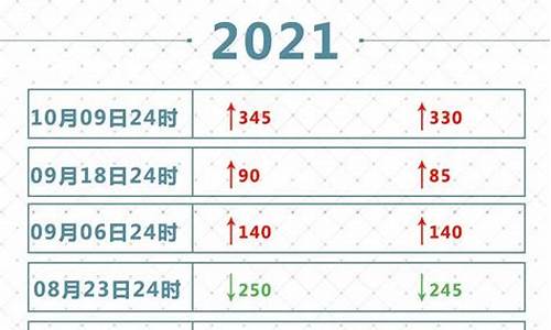 29日油价最新调整窗口_29号油价涨价