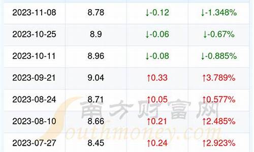 湖北油价95号今日价格_湖北省今日油价9