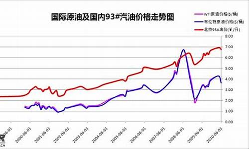 2021年油价历史记录_2020年油价历史价格表查询最新